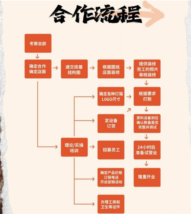 破破烂烂的烤肉店加盟